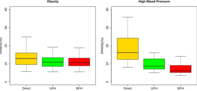 Figure 4.2: Distribution of the estimated relative root mean squared errors (RRM- (RRM-SEs%) across 63 areas for Obesity (left panel) and High Blood Pressure (right panel) for the direct, UFH and BFH estimators.