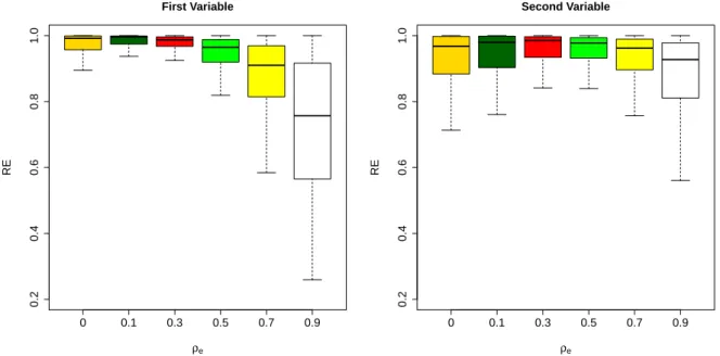 Figure 3.2: Results of relative efficiency, RE, defined in (3.16) for the first and second variables with different values of ρ e .