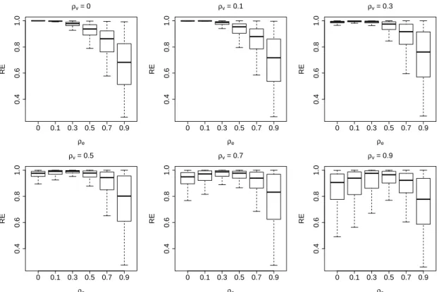 Figure 3.3: Results of relative efficiency, RE, defined in (3.16) with constant ρ v and different values of ρ e for the first variable.