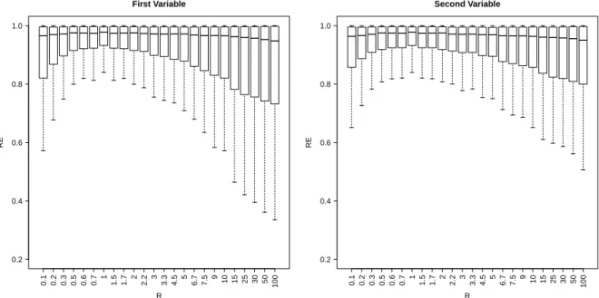 Figure 3.5: Results of relative efficiency, RE, defined in (3.16) against ratio, R= r r e