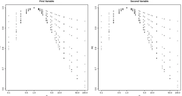 Figure 3.6: Results of relative efficiency, RE, defined in (3.16) against ratio, R= r r e
