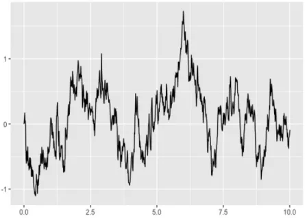 Figure 2: Example of simulation of X for model 1 with n = 100 and ∆ = 1/10, with the Hawkes process represented on Figure 4.