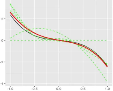 Figure 4: Collection of estimators b b m in (green) dotted line, true function b in dark plain line and final estimator b b