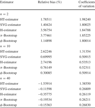 Table 1 Relative bias and coefficients of variation of the HT-estimator, the