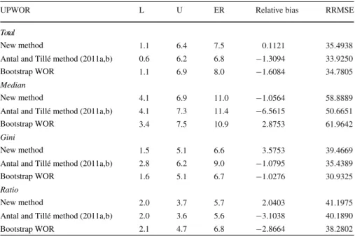 Table 2 Performance of the resampling methods in maximum entropy sampling design