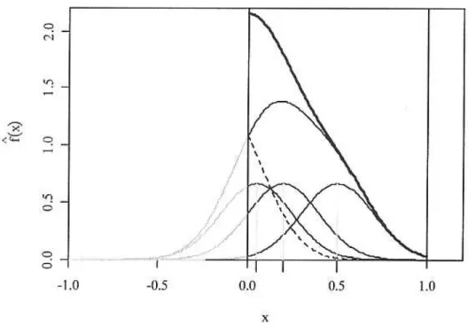 Figure 3: Plot of the true density in a dark solid line and the resulting kernel estimator based on three observations in a dark thin line