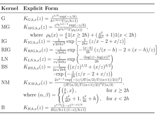 Table 1: Univariate Asymmetric Kernels Kernel Explicit Form