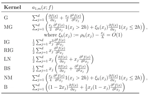 Table 2: Explicit formulas for a 1,m (x; f ) Kernel a 1,m (x; f ) G P d j=1  ∂f (x) ∂x j + x 2 j ∂ ∂2 2 f (x)xj  MG P d j=1  x j 2 ∂ 2 f (x)∂2x j 1(x j > 2h) + ξ h (x j ) ∂f (x)∂xj 1(x j ≤ 2h)  , where ξ h (x j ) := ρ h (x j ) − x h j = O(1) IG 1 2 