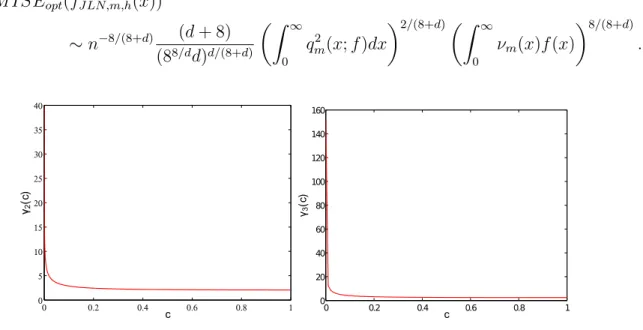 Figure 4: Plots of the functions γ d (c) (cf. (4.15)) for c ∈ (0, 1). Left γ 2 , right γ 3 