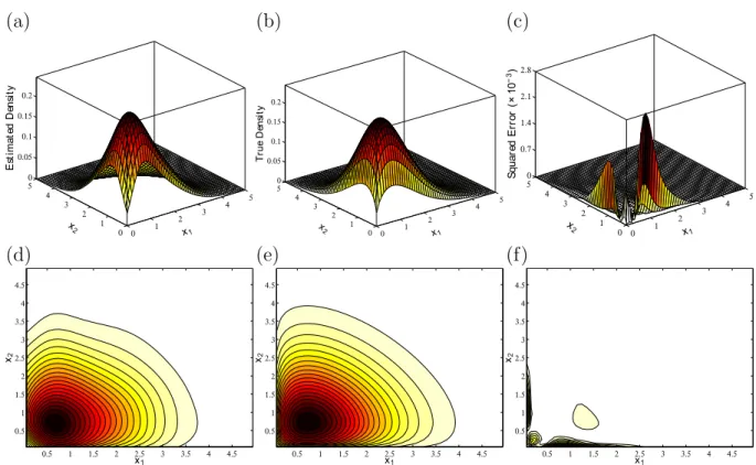 Figure 5: Surface and contour plots of estimated Weibull (1.5, 1.5) density. (a),(d): JLN- JLN-estimated density with G kernel