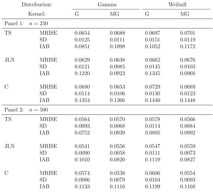 Table 4: Simulation results: MRISE, Standard deviation (SD), and IAB for the estimation of f (x, y) = g(x)g(y), where g is either the density of a Gamma(1.5,1) or a Weibull(1.5,1.5) random variable
