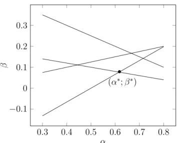 Figure 1: Plot of the constraints on G(α, β) and the corresponding optimal coordinates (α ∗ ; β ∗ ).