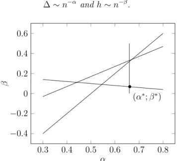 Figure 2: Plot of the constraints in assumption A4, ii) the corresponding optimal coordi- coordi-nates (α ∗ , β ∗ ) ≈ (0.67, 0.07).