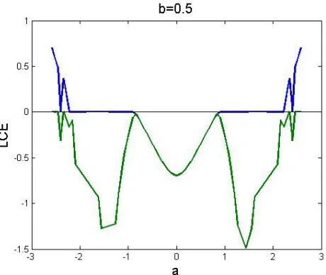 Figure 2 : LCE for system (2.1) as a function of a