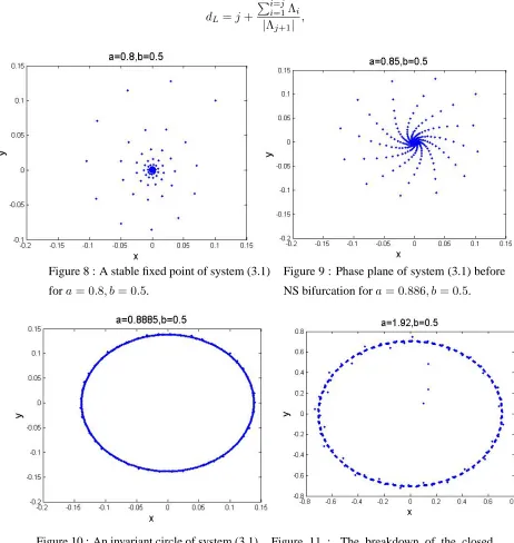 Figure 10 : An invariant circle of system (3.1)for a=.0, b 9 =.0 5.Figure 11 :The breakdown of the closedinvariant circle of system (3.1) for a=.1 98, b =.0 5.