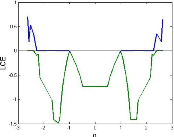 Figure 1 : LCE for system (2.1) as a function of ρ
