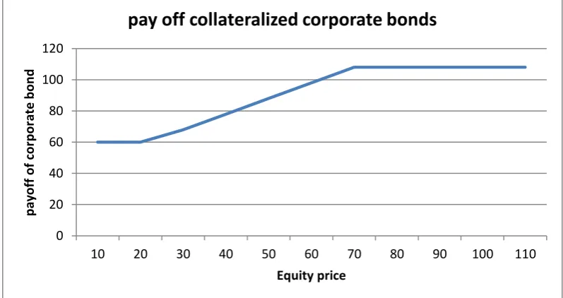 Figure 5. Pay off structure collateralized corporate bond. 