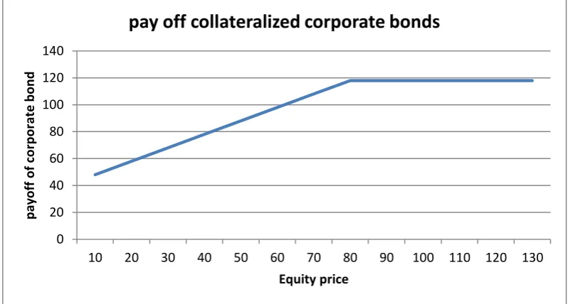 Figure 7. Pay off high yield corporate bond throughout time. 