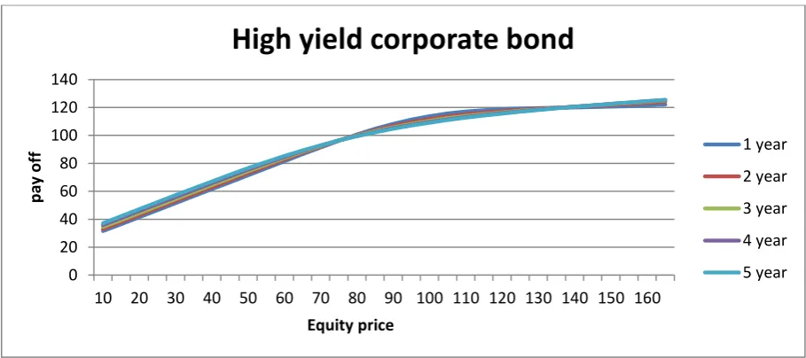 Figure 8. Pay off high yield corporate bond with different maturities. 