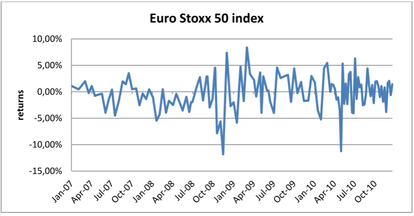 Figure 13. Euro Stoxx 50 index returns 