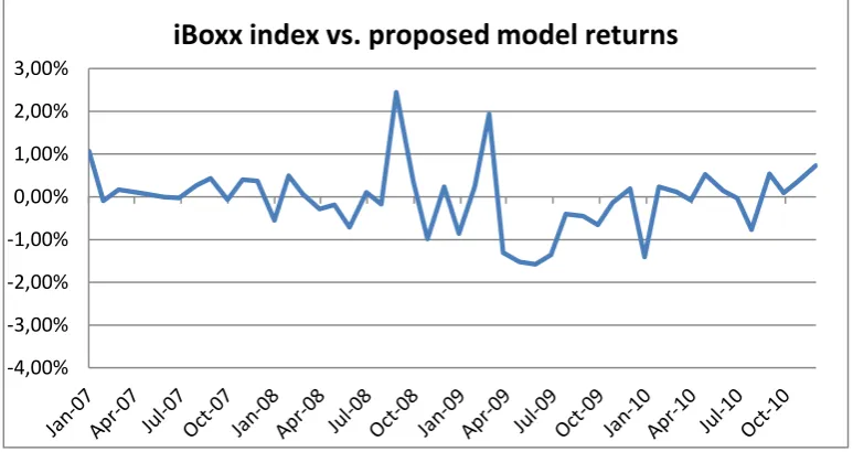 Table 3. Descriptive statistics iBoxx investment grade index and proposed model returns 