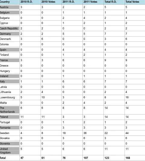Table 5.2: number of submitted reasoned opinions and number votes per member state (EC, 2011; EC, 2012)