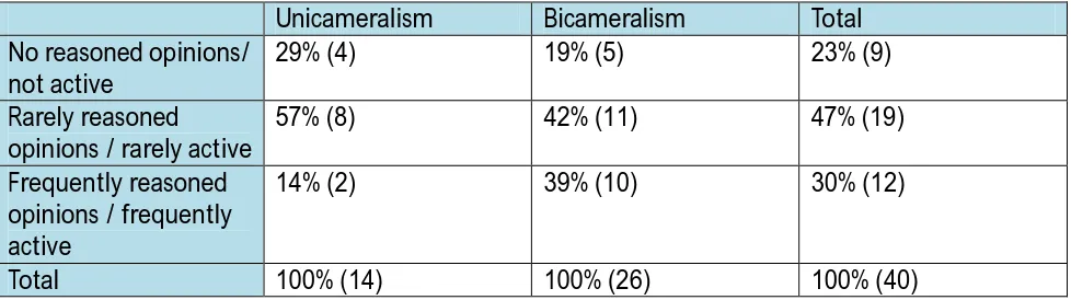 Table 5.3: crosstab activism submitting reasoned opinions vs. parliamentary system 