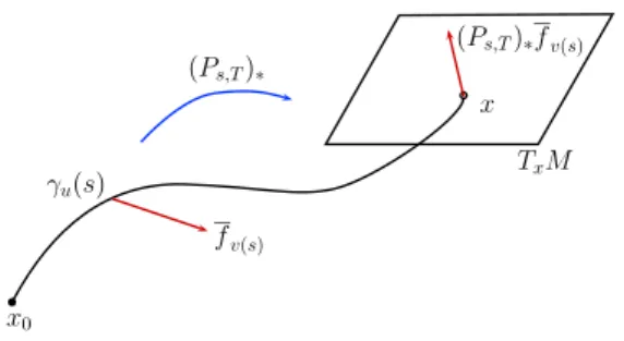 Figure 1. Differential of the end-point map.