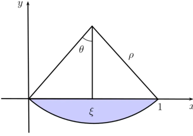 Figure 2. Projection of the geodesic joining the origin with (1, 0, ξ) in H.