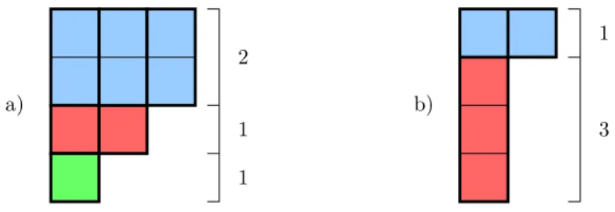 Figure 3. Examples of superboxes of a Young diagram for a growth vector a) G γ = {4, 5, 7} and b) G γ = {4, 5}