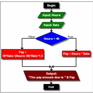 Figure 3: Visual-Logic solution to overtime problem 