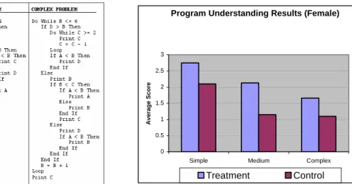 Figure 5: Simple, Medium and Complex Problems 
