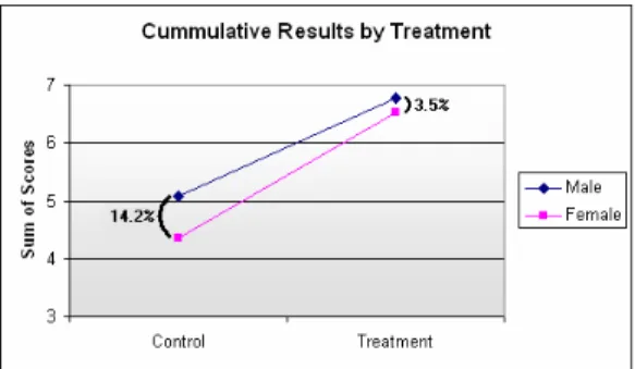 Figure 8: Gender Differences Between Groups 