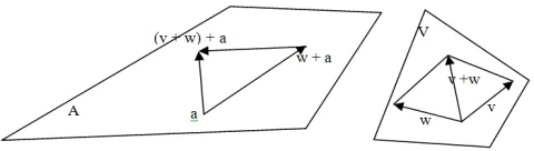 Figure 1 Points and displacements in an affine space 