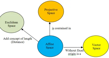 Figure 2. The relation between affine space and The relation between affine space and other spaces 