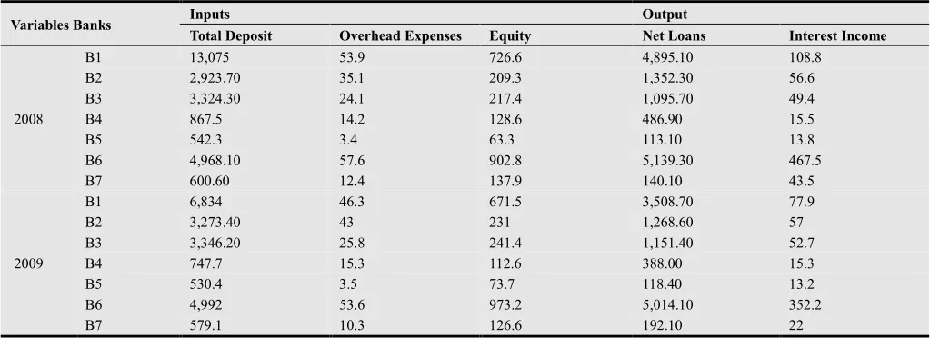 Table 2. Input and Output Data for 2008-2012 (Figures in million BDs) 