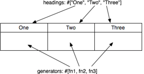Figure 9.5: Defining column headings and contents in table controls