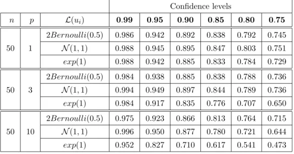 Table 2.1 shows the effective coverage probabilities of the quantiles estimated using the multiplier bootstrap