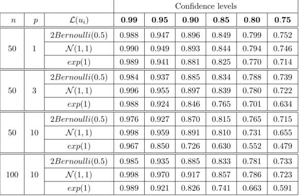 Table 2.2: Coverage probabilities for case of misspecified heteroscedastic noise Confidence levels n p L(u i ) 0.99 0.95 0.90 0.85 0.80 0.75 50 1 2Bernoulli(0.5) 0.988 0.947 0.896 0.849 0.799 0.752N (1, 1)0.9900.9490.8930.8440.7940.746 exp(1) 0.989 0.941 0