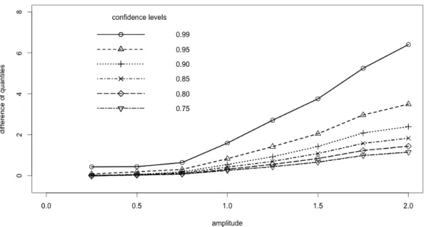 Figure 2.2: The difference “Bootstrap quantile” − “ Y -quantile” 