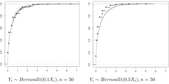 Figure 2.3: Empirical distribution functions of the likelihood ratios for logistic regres- regres-sion