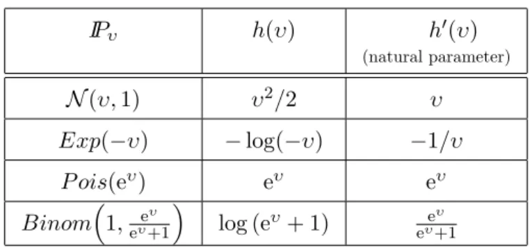 Table 2.4: Examples of the GLM IP υ h(υ) h 0 (υ) (natural parameter) N (υ, 1) υ 2 /2 υ Exp(−υ) − log(−υ) −1/υ P ois(e υ ) e υ e υ Binom  1, e υ e +1υ  log (e υ + 1) e υ e +1υ