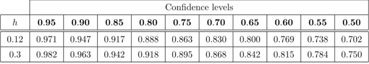 Table 3.1: Effective coverage probabilities for the local constant regression Confidence levels