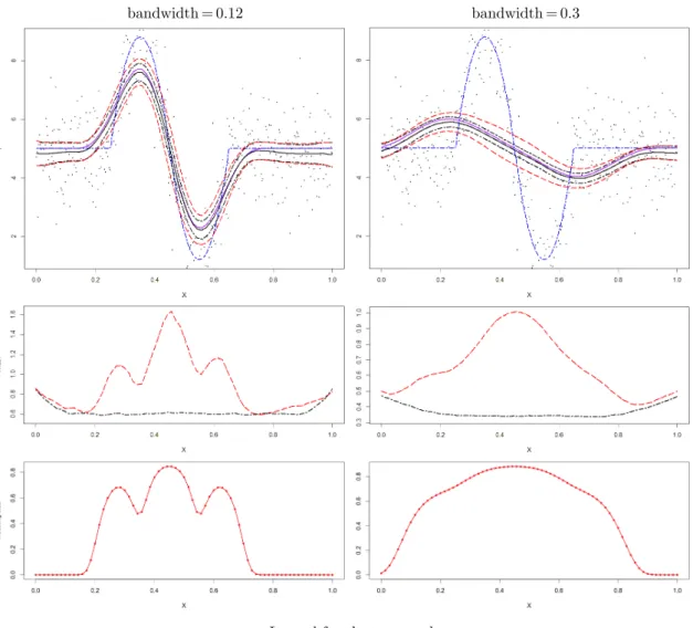 Figure 3.1: Local constant regression: