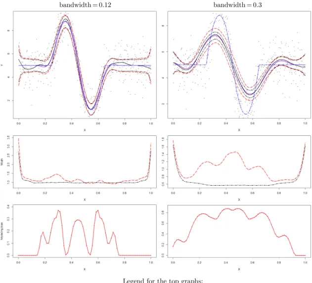 Figure 3.2: Local quadratic regression: