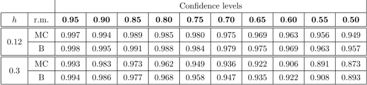 Table 3.2: Local constant regression: