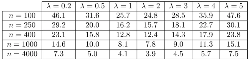 Table 4.1: Approximate 0.05-quantiles, expressed in %, of the absolute value of the relative errors in estimating λ with a sample of size n.
