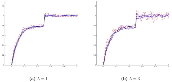 Figure 4.2: Three simulations of the estimators of Buchmann and Gr¨ ubel [2003] (dashed red) and Coca [2015] (solid blue) for n = 1000