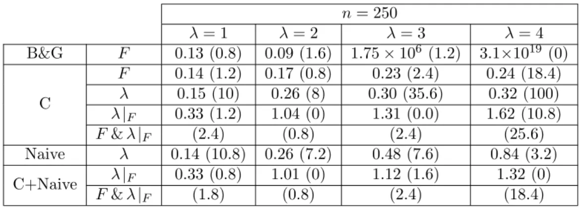 Table 4.4: Average empirical 0.05-quantiles (coverage in %) from the estimators of Buchmann and Gr¨ ubel [2003] (B&amp;G), Coca [2015] (C) and naive ones (N) under the respective norms and after 250 simulations with at least one zero-increment.