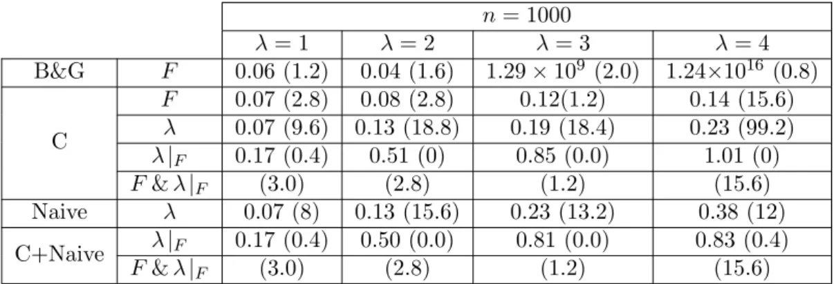 Table 4.5: Average empirical 0.05-quantiles (coverage in %) from the estimators of Buchmann and Gr¨ ubel [2003] (B&amp;G), Coca [2015] (C) and naive ones (N) under the respective norms and after 250 simulations with at least one zero-increment.